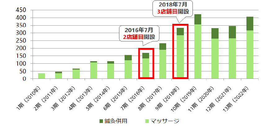 鍼灸併用 マッサージ