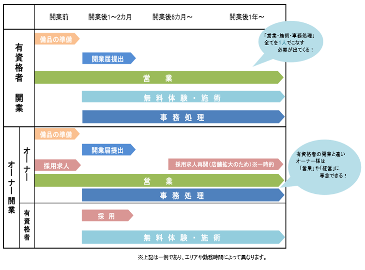 訪問マッサージの開業方法３選 無資格 未経験のオーナーさん編 日本訪問マッサージ協会 コンテンツ