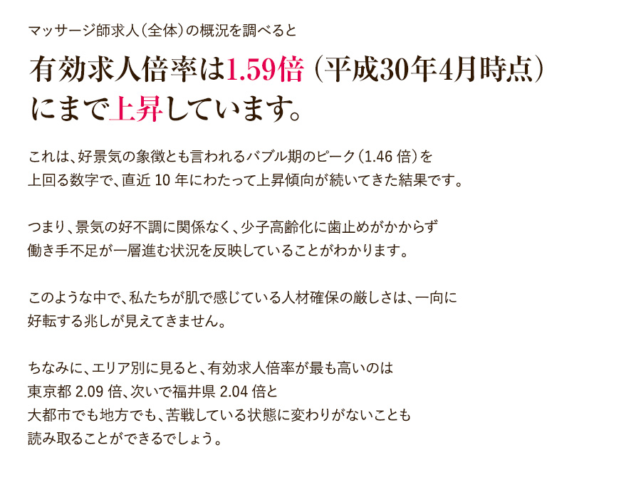 マッサージ師求人（全体）の概況を調べると有効求人倍率は1.59倍（平成30年4月時点）にまで上昇しています。