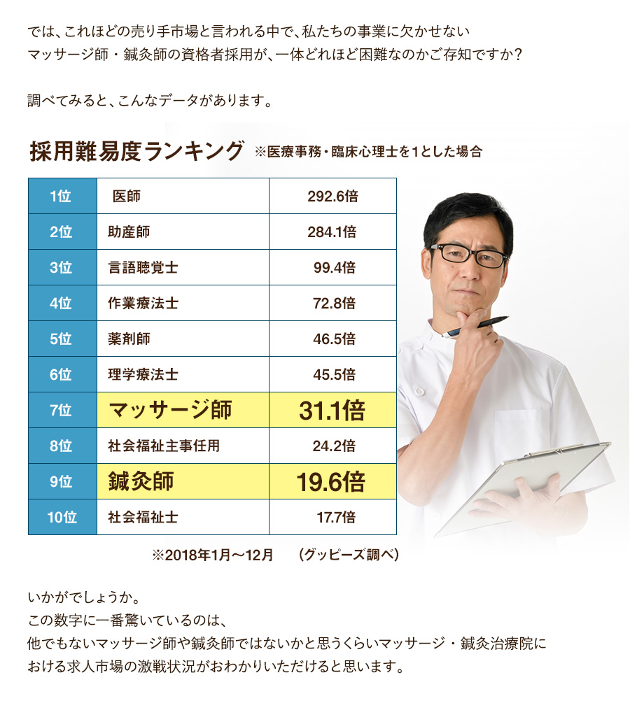 では、これほどの売り手市場と言われる中で、私たちの事業に欠かせないマッサージ師・鍼灸師の資格者採用が、一体どれほど困難なのかご存知ですか？調べてみると、こんなデータがあります。