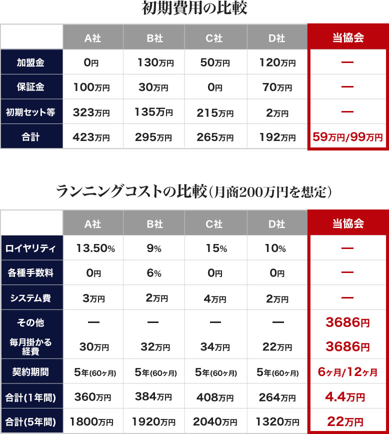 初期費用の比較